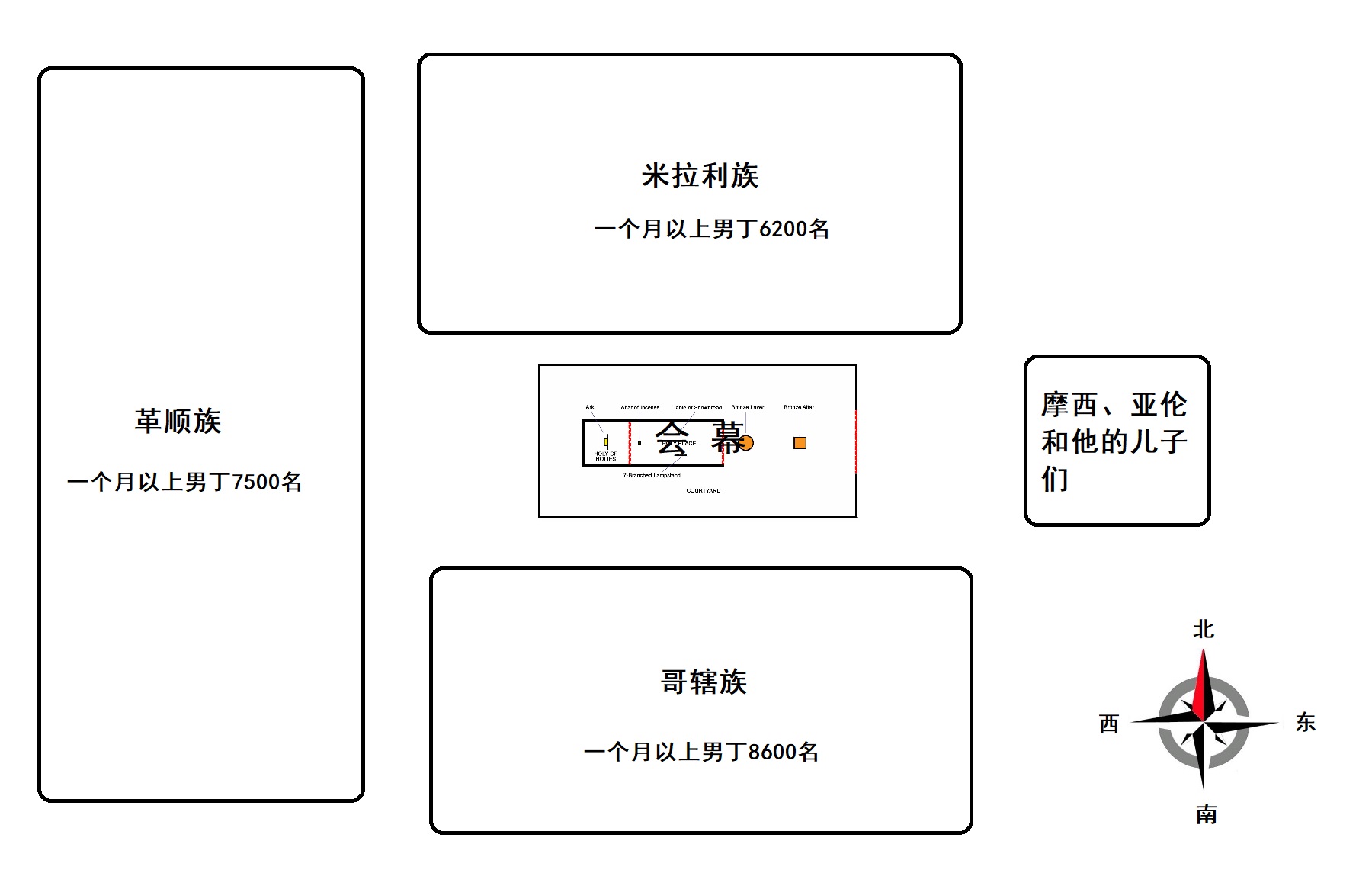上图:利未人的营示意图。